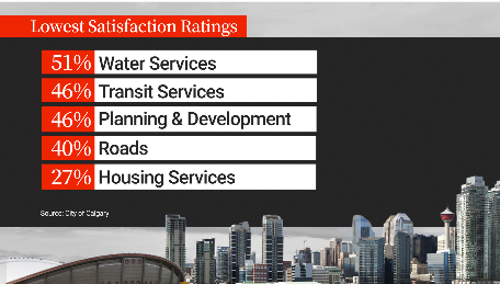 A list of the City of Calgary services that received the lowest satisfaction ratings in the latest spring citizen survey.