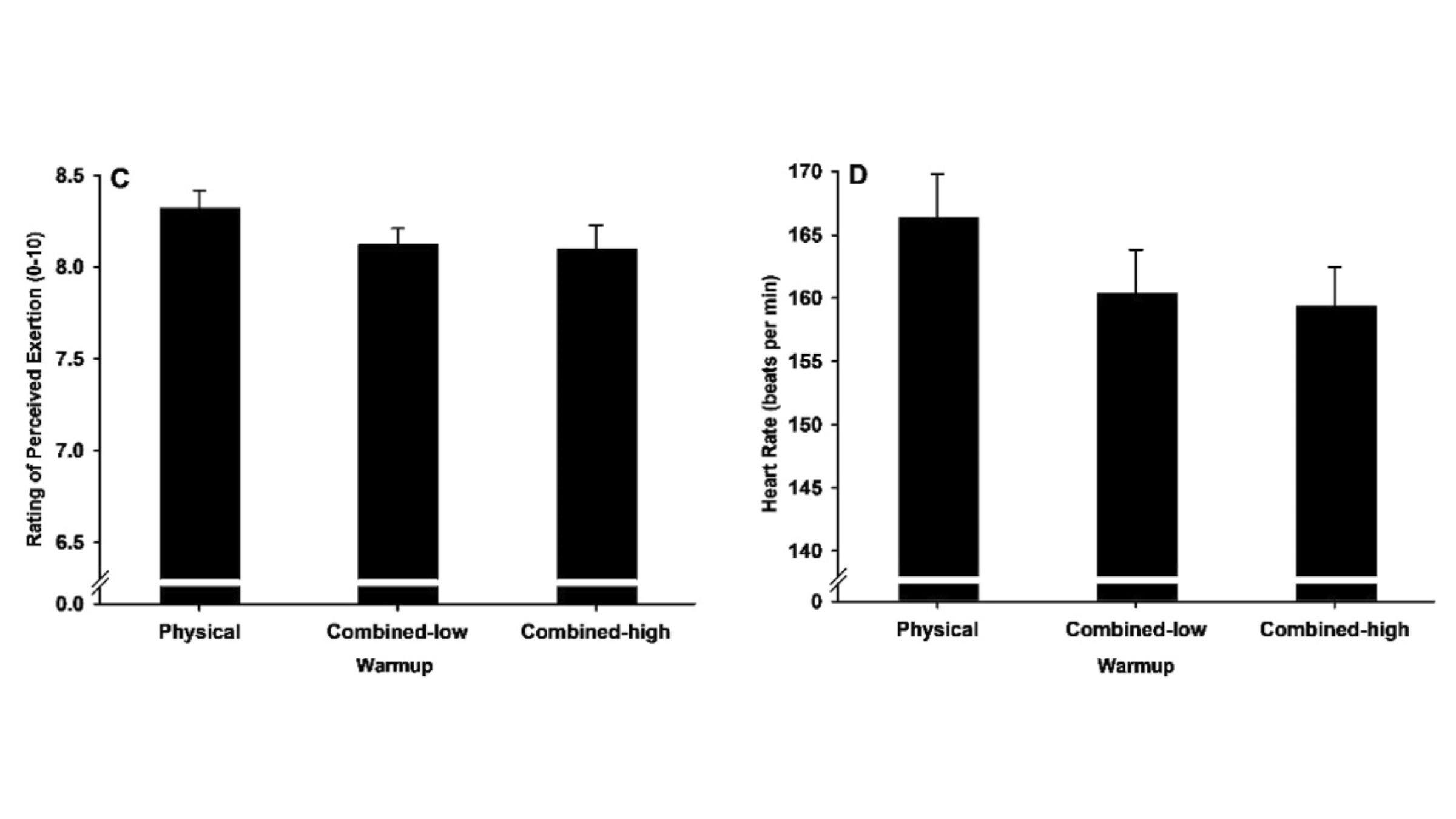 Runners had lower perceived exertion and lower heart rate after a cognitive warmup.