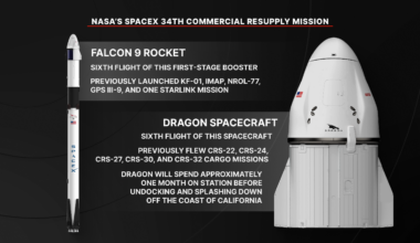 NASA’s SpaceX 34th commercial resupply mission will launch on the company’s Dragon spacecraft on the SpaceX Falcon 9 rocket to deliver research and supplies to the International Space Station.
