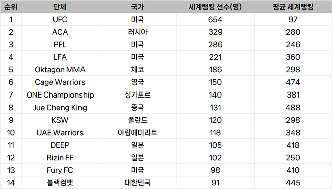 Global rankings of MMA players