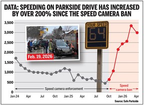 Parkside Dr speed graph