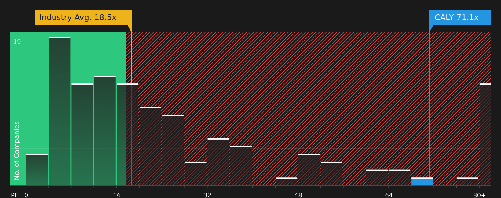 NYSE:CALY P/E Ratio as at May 2026