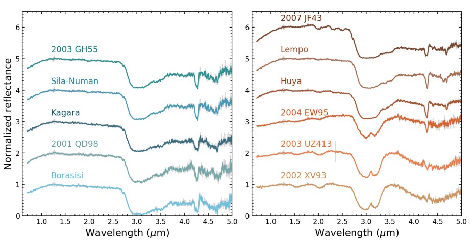 Two panels of graphs show normalized reflectance vs. wavelength for various Kuiper Belt objects, each line labeled with the object's name and year of discovery.