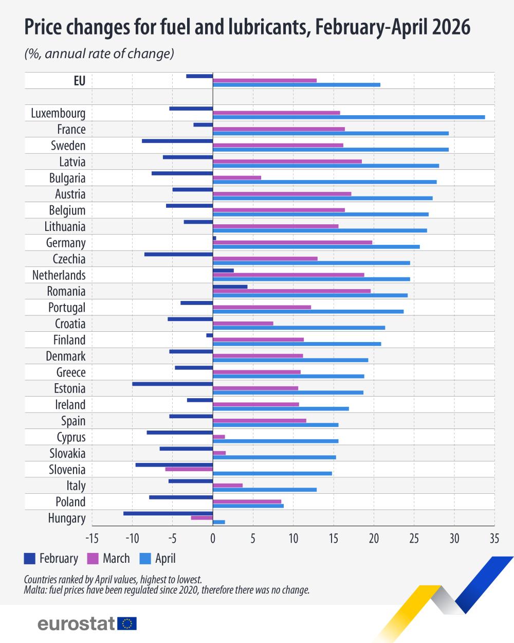 Price changes for fuel and lubricants, February-April 2026 (%, annual rate of change). Vertical bar chart. Link to full dataset below.