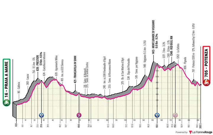 Profile_GirodItalia2026stage5