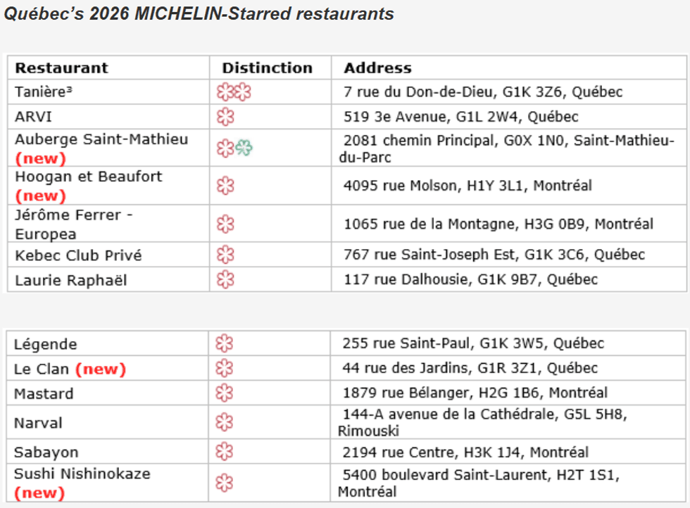 Quebec restaurants with Michelin stars.