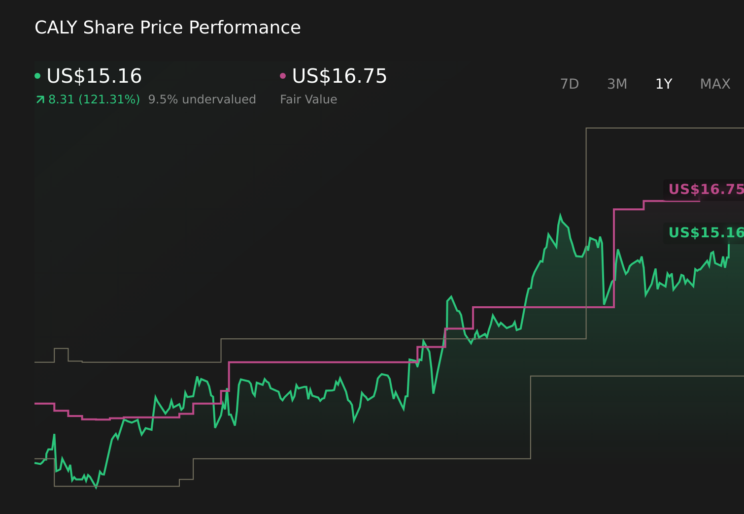 NYSE:CALY 1-Year Stock Price Chart