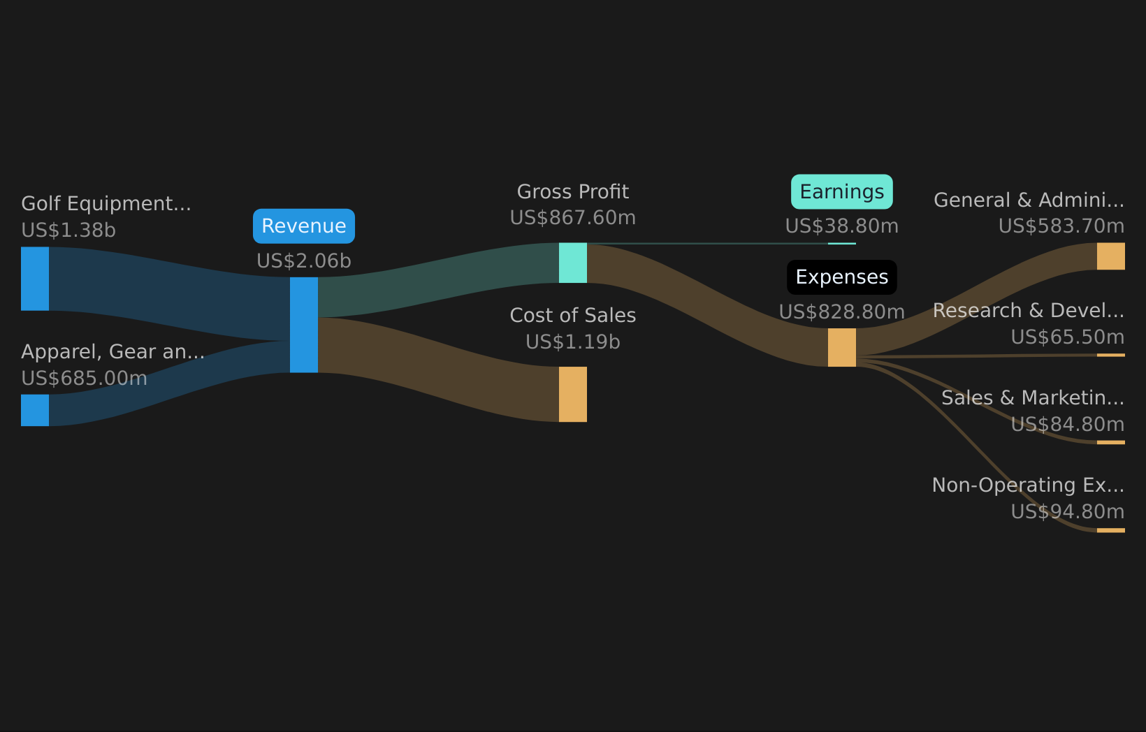 NYSE:CALY Revenue & Expenses Breakdown as at May 2026