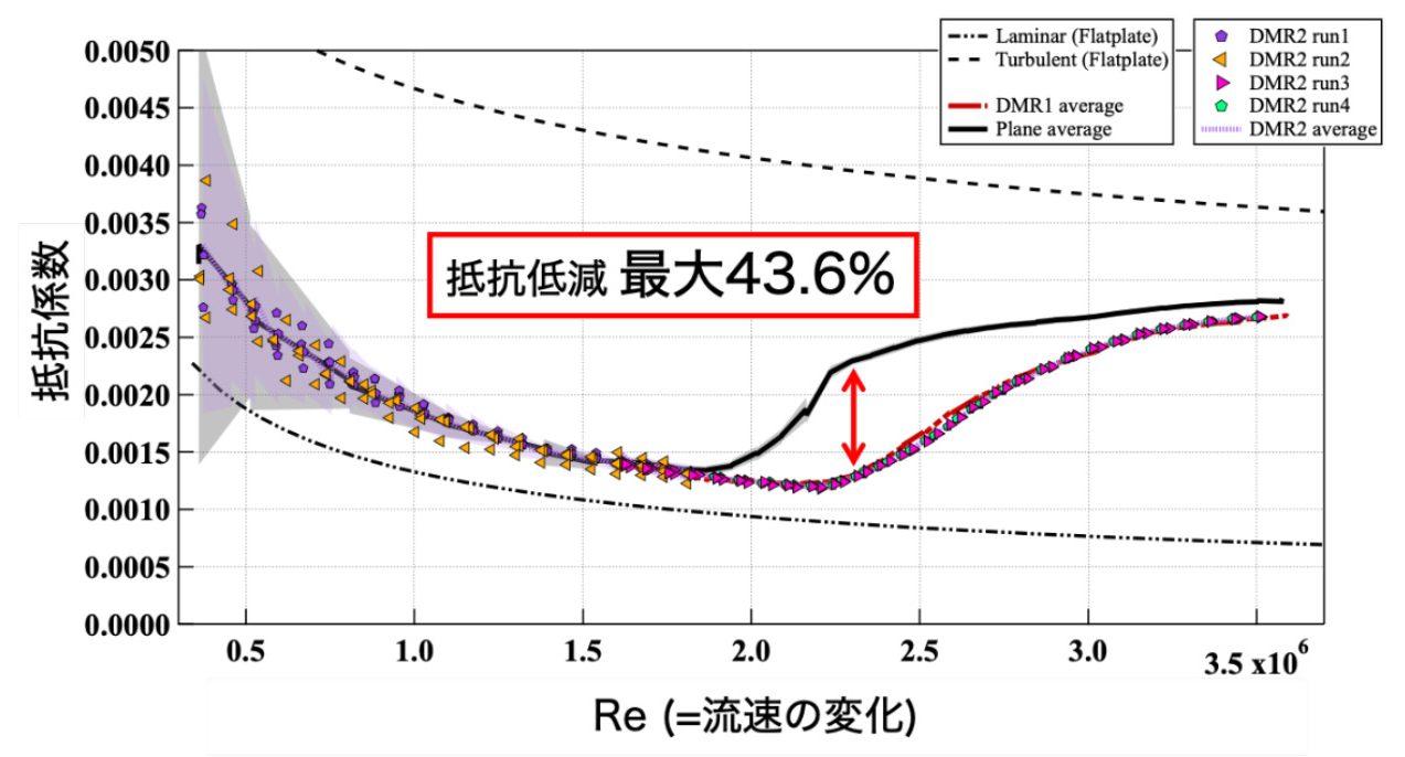 Roughsurface Graph