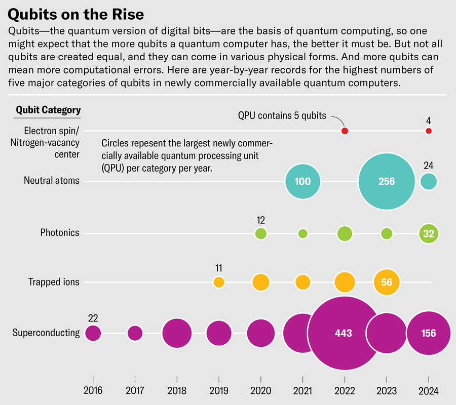 Bubble chart show the largest newly commercially available QPUs per category per year, based on number of qubits. Superconducting data starts in 2016 with 22, explodes in 2022 to 443, then settles back to 156 in 2024. Trapped ions start at 11 in 2019, and grow up to 56 in 2023. Photonics start at 12 in 2020, and fluctuate before landing at 32 in 2024. Neutral atoms start at 100 in 2021, jump to 256 in 2023, then drop to 24 in 2024. The electron spin/NV-center category starts at 5 in 2022, then pops up again in 2024 with 4.