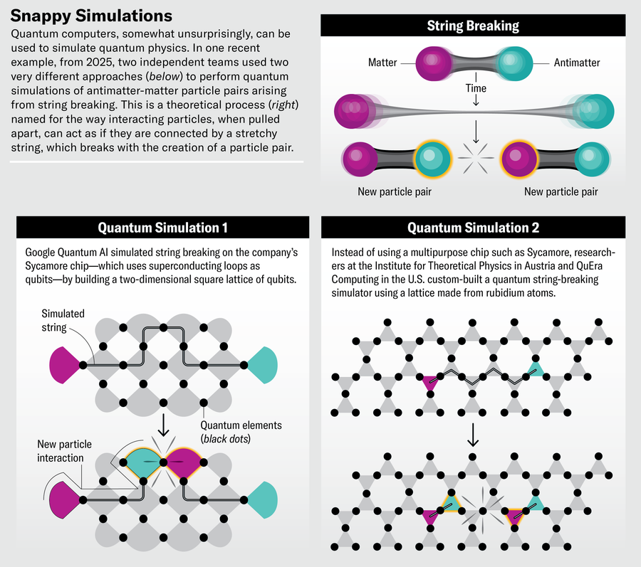 A three panel graphic shows how quantum computers can simulate quantum physics. The first panel sets up the concept of string breaking, in which a matter and antimatter particle snap apart over time, and new antimatter and matter articles pop into existence to complete the particle pairs. Panel two shows a square lattice that mimics the process through a network of qubits. Panel three mimics the process with a rubidium kagome lattice.