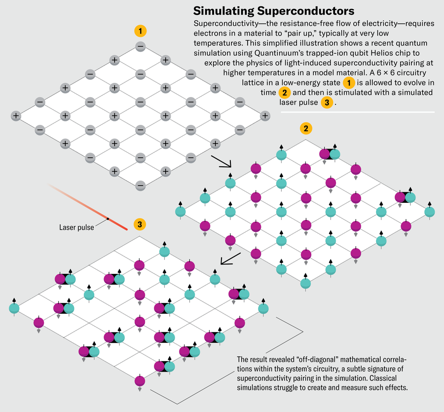 Graphic represents a quantum simulation of superconductivity in three stages. Panel 1 shows a grid of 6 by 6 particles with alternating charges. There are 36 particles, each sitting in a discrete vertex. Over time, the system shits into panel 2, with a few particles pairing up, leaving holes at two of the vertices. In panel 3, a laser pulse nudges many more particles into pairing up, leaving a total of 11 holes at vertices.