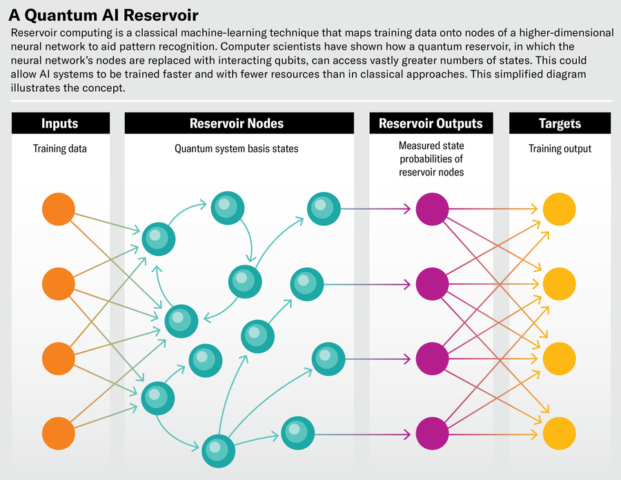 A node diagram represents the concept of reservoir computing. The first column includes a series of nodes labelled inputs (training data). Those nodes connect with nodes in the second column: reservoir nodes (quantum system basis states). Arrows circle around and connect many of those nodes to each other within the reservoir. Then a subset of those nodes connect to the third column: reservoir outputs (measured state probabilities of reservoir nodes). Those nodes connect to the final column, labelled targets (training output).