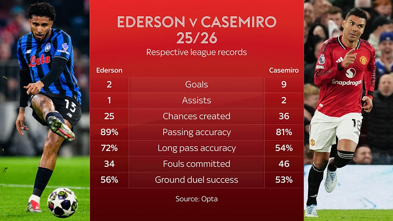 Transfer target Ederson compared with Man Utd's outgoing midfielder Casemiro