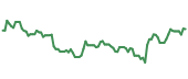90-day performance LLY 90-day performance