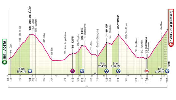 Giro stage 14 2026
