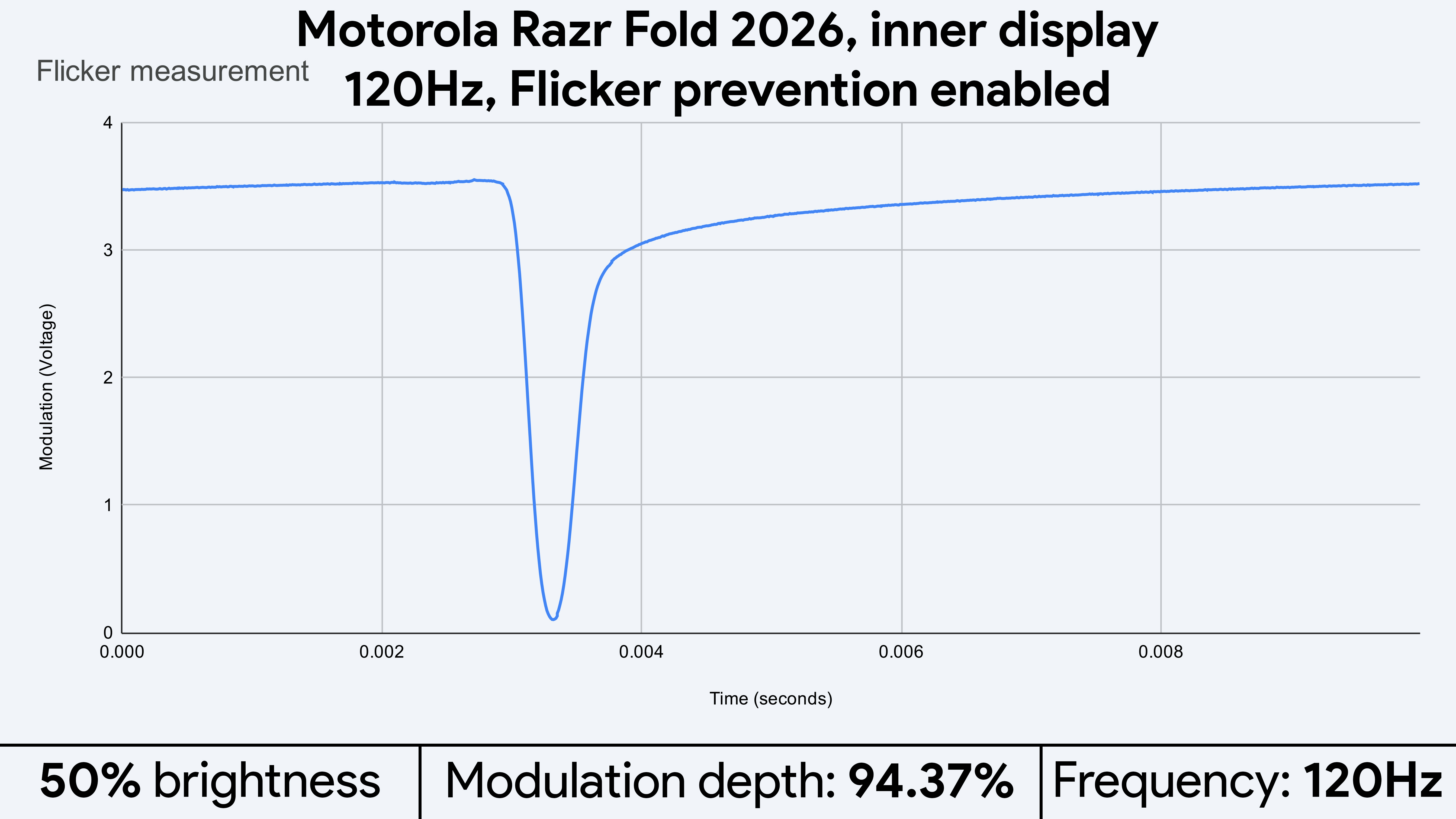 Light flicker measurements for the Motorola Razr Fold 2026's displays