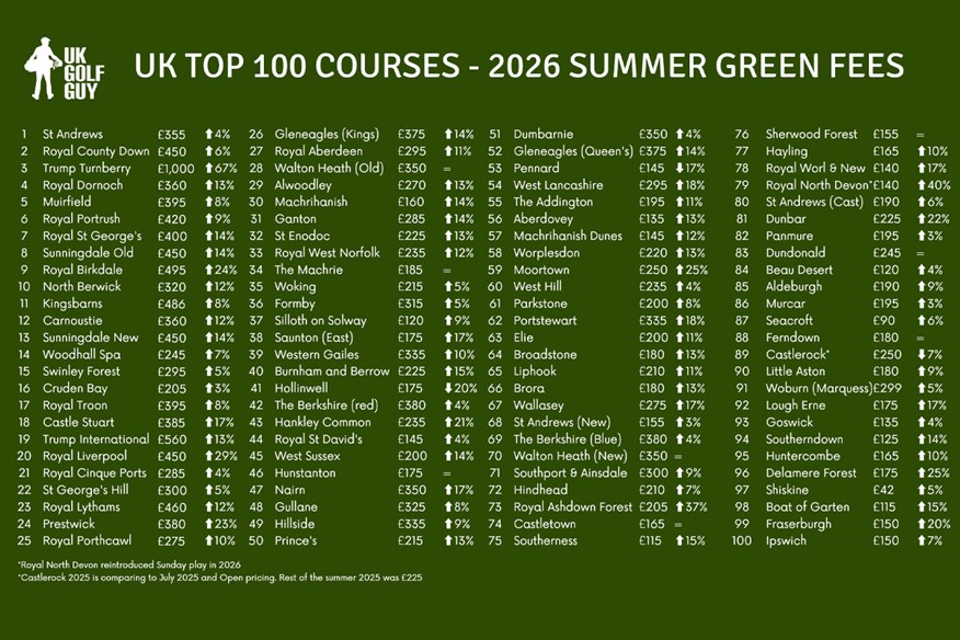 Green fees at the top 100 golf courses in UK & Ireland.