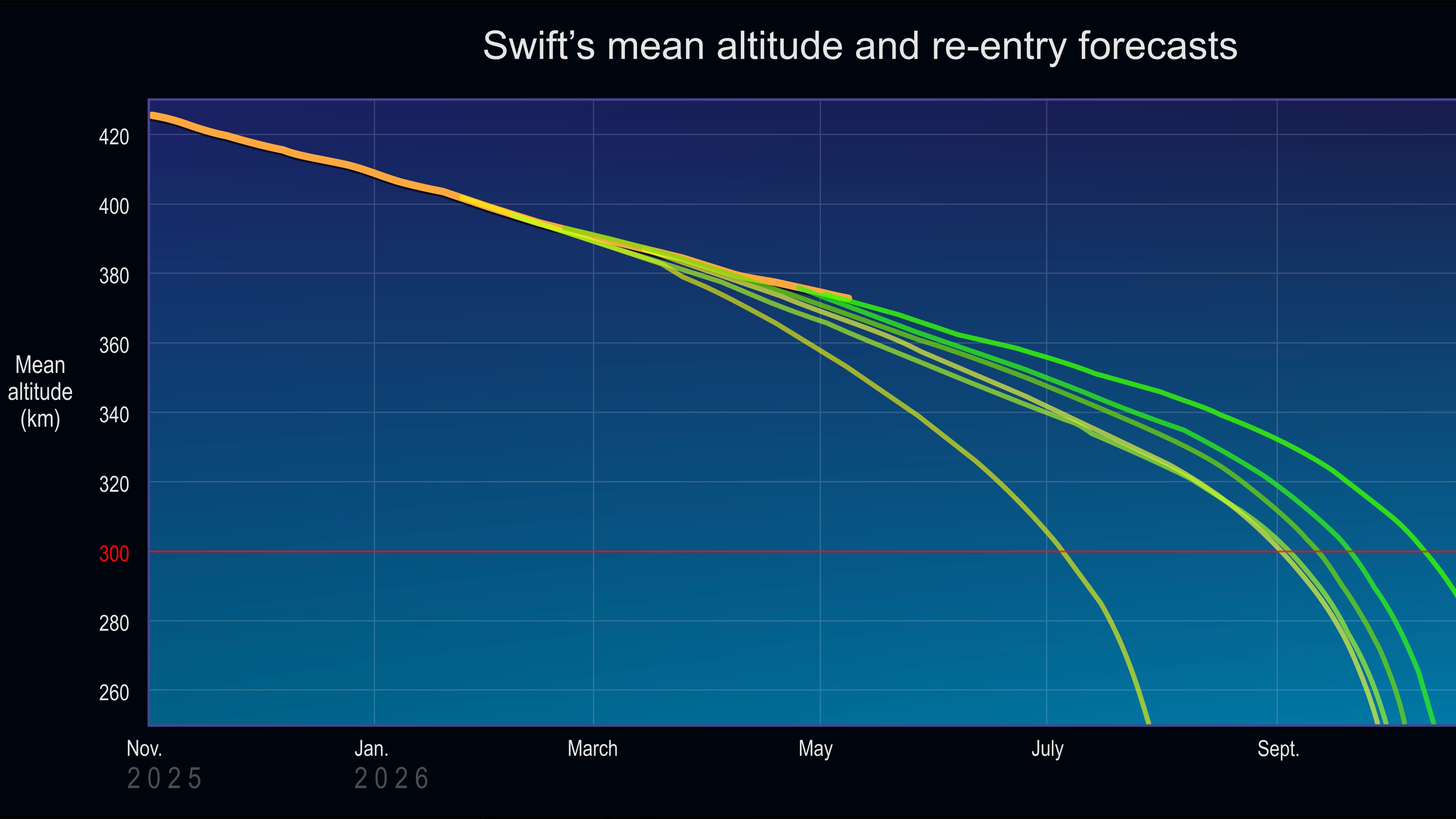 a graph with a blue background showing lines in various shades of orange and green, all of which curve downward from top left to bottom right