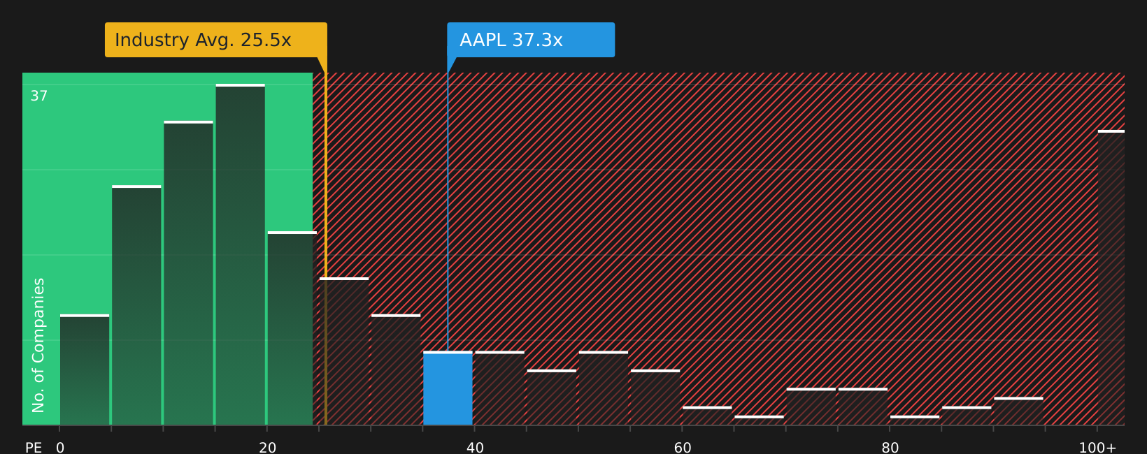NasdaqGS:AAPL P/E Ratio as at Jun 2026