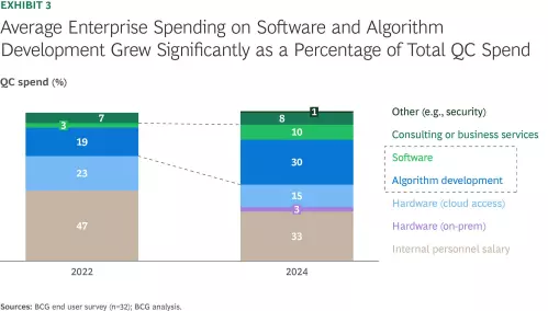 Average Enterprise Spending on Software and Algorithm Development Grew Significantly as a Percentage of Total QC Spend