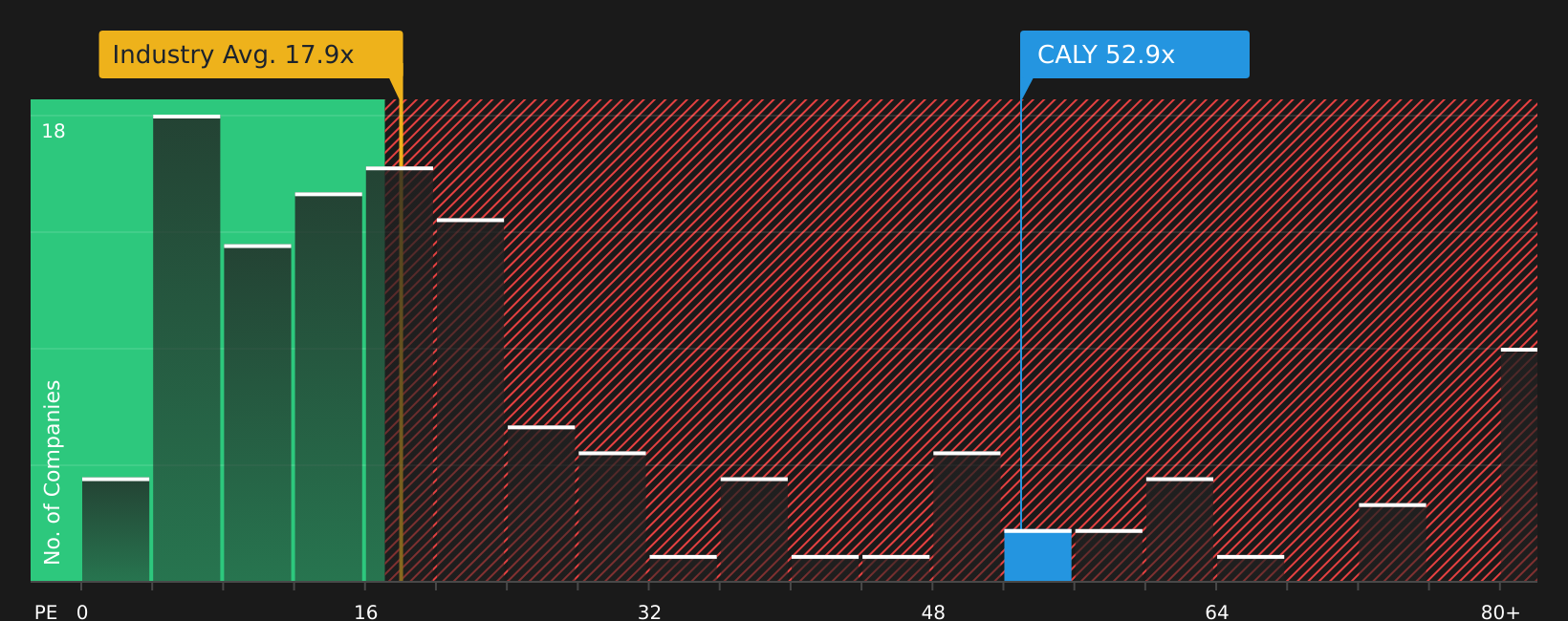 NYSE:CALY P/E Ratio as at Jun 2026