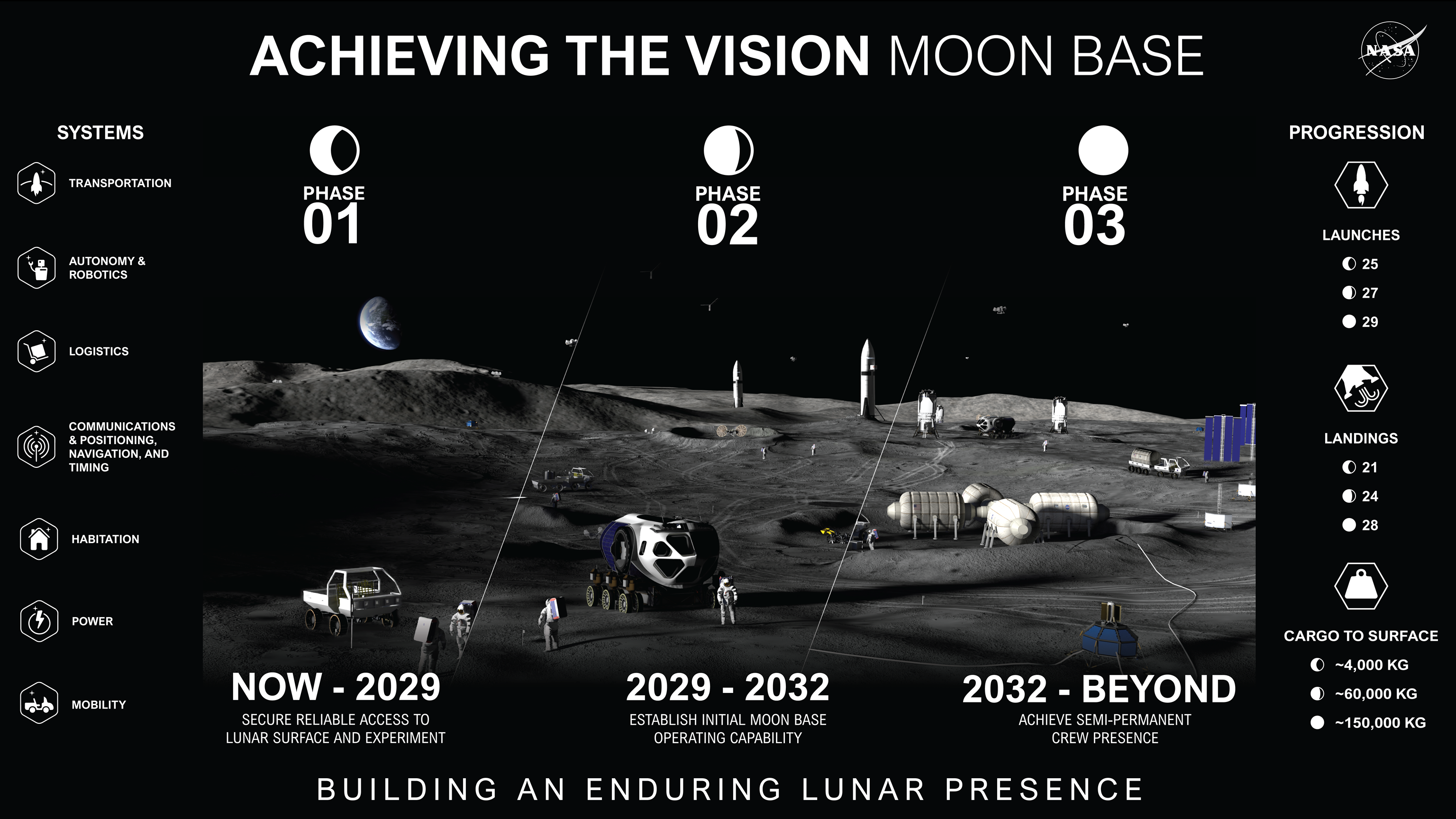 NASA diagram showing phases of Moon missions.
