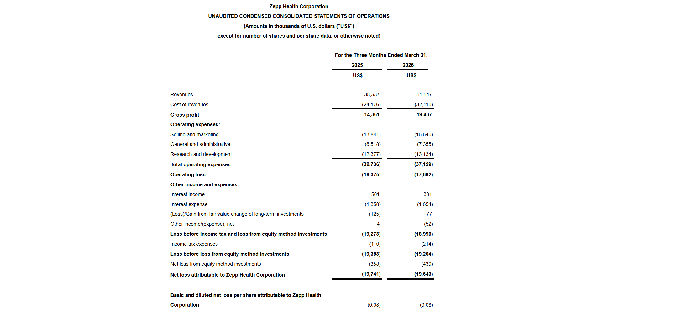 Zepp Health Q1 2026 income statement showing revenue $51.5m and operating loss $17.7m