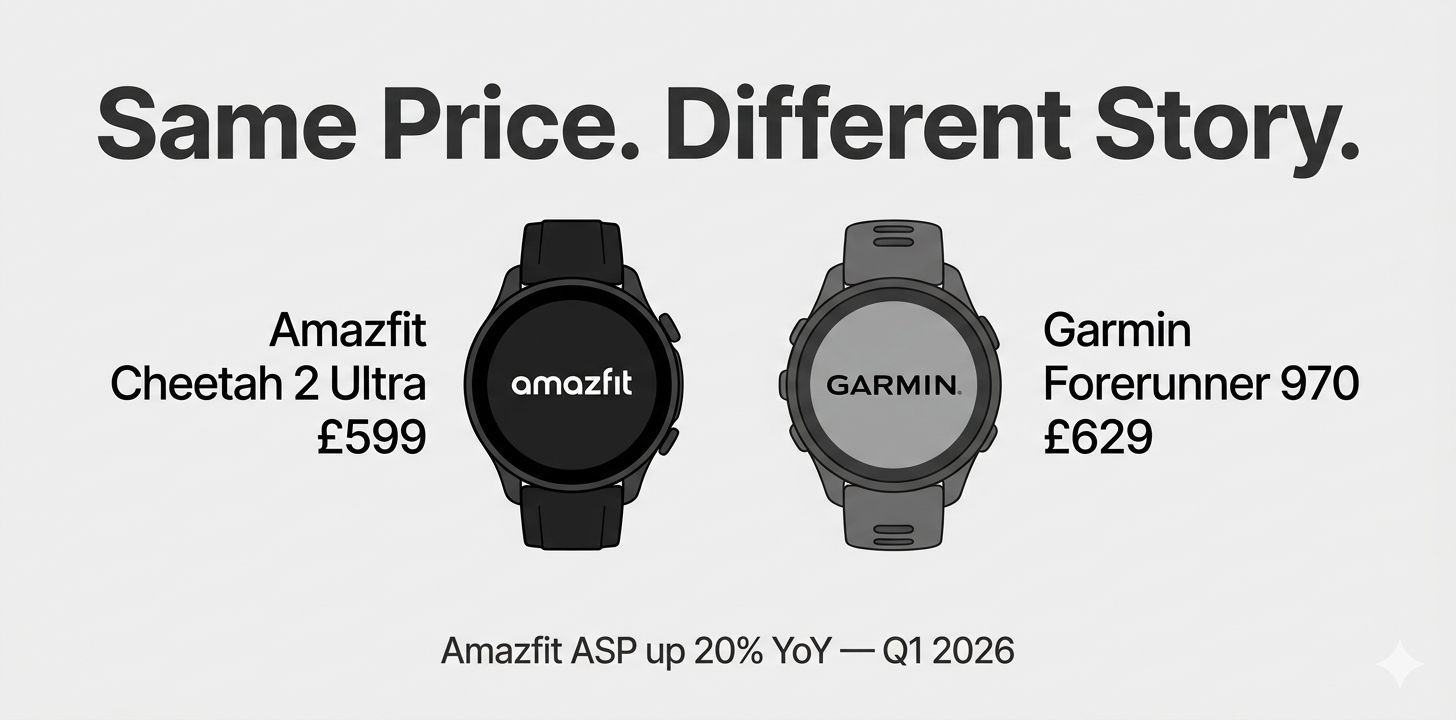 Amazfit Cheetah 2 Ultra vs Garmin Forerunner 970 price comparison at same GBP price point