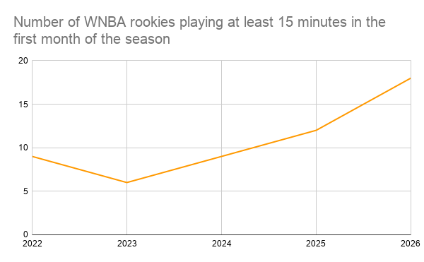 WNBAminutes.png