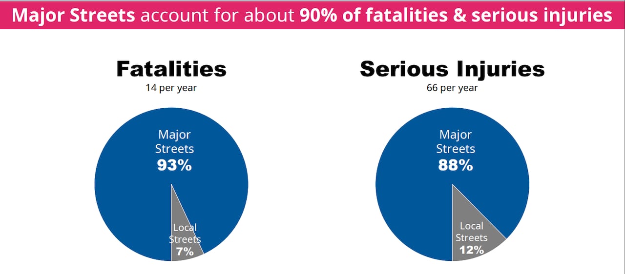 Two graphs showing that major streets in Vancouver had 93 per cent of the fatalities, and 88 per cent of serious injuries.