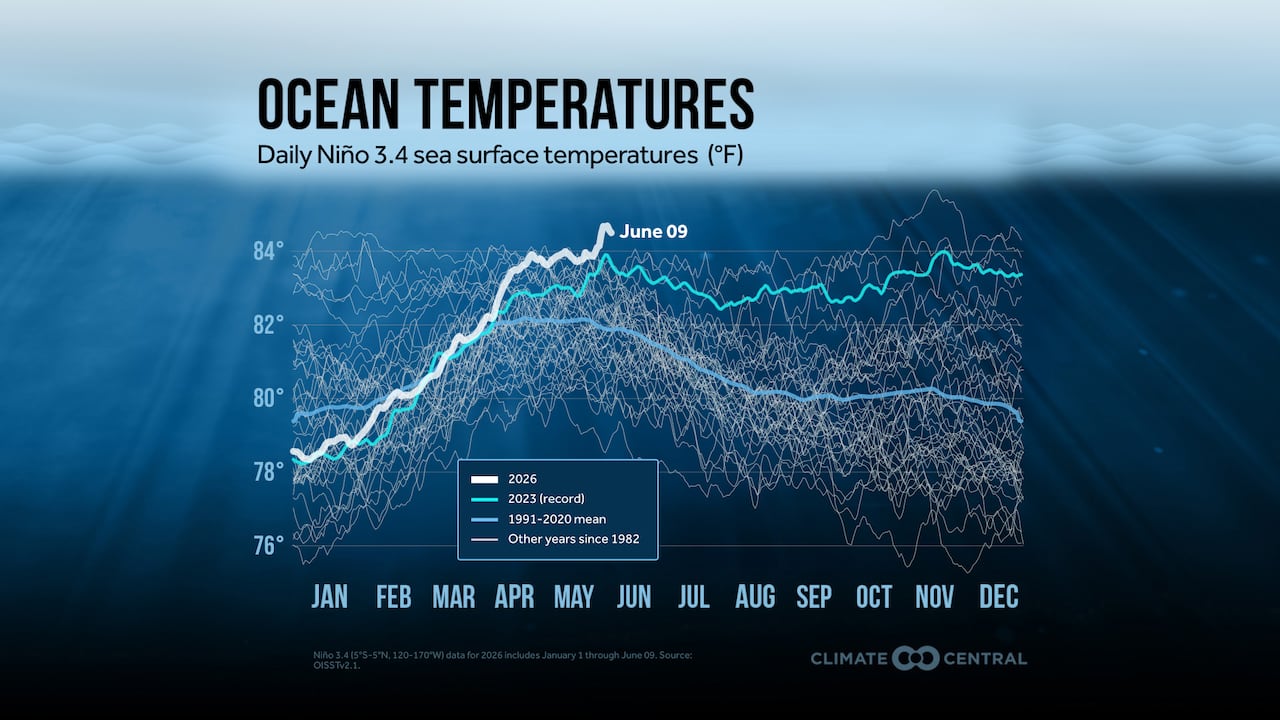 A line graph shows the temperature anomaly for the region in the Pacific Ocean known as El Niño 3.4.