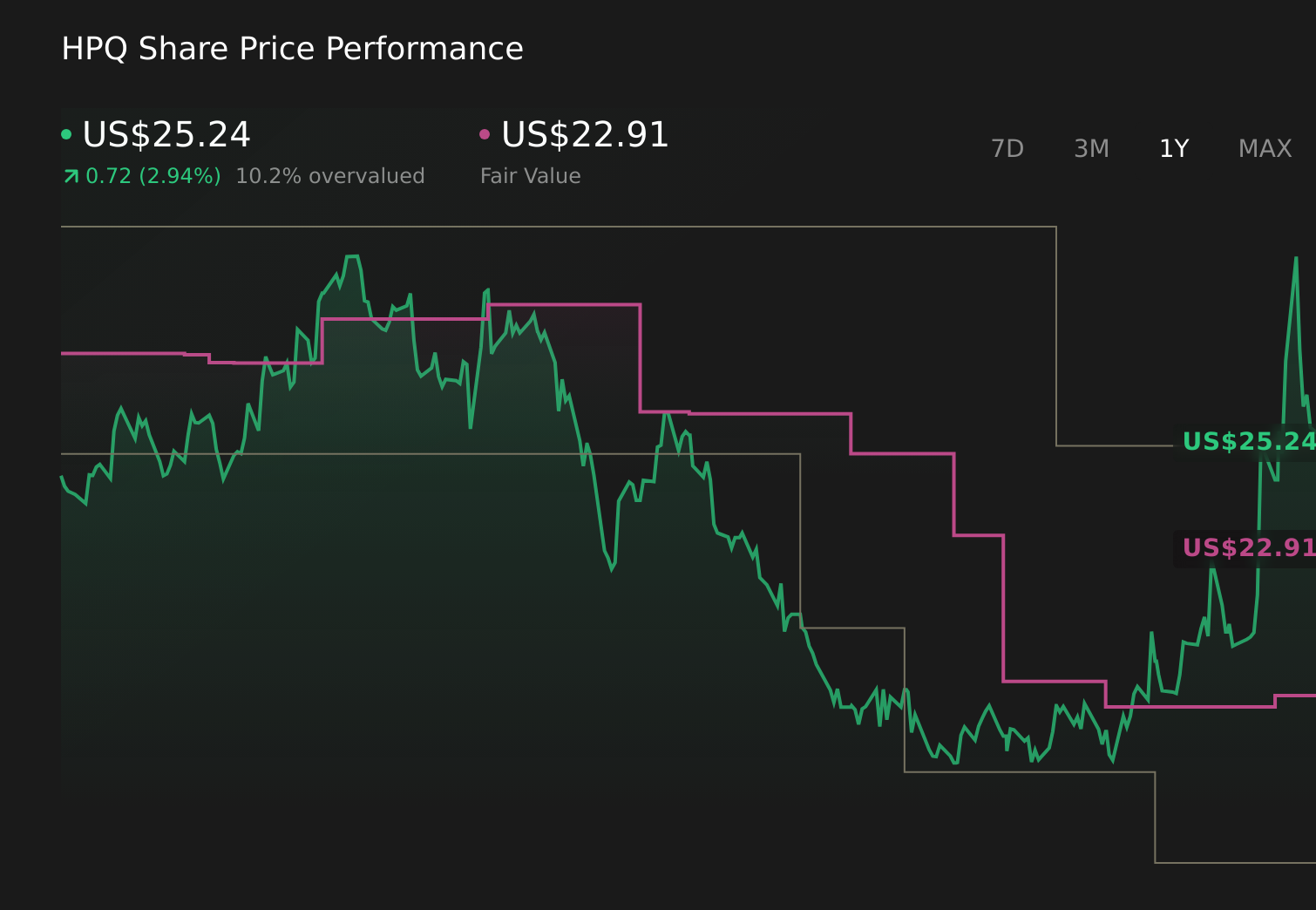 HPQ 1-Year Stock Price Chart