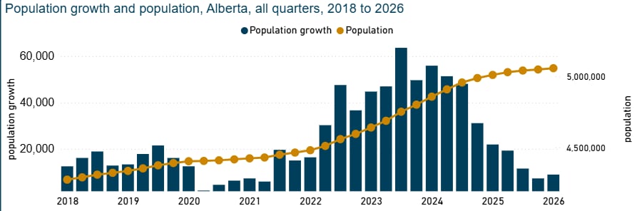 A chart shows Alberta's population growth from 2018 to 2026. It shows a steep increase from 2022 to 2025, and slower growth since then.