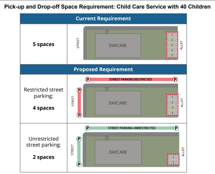 Diagram of proposed new rules with unrestricted street parking