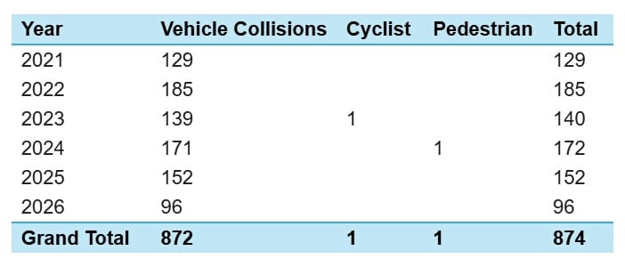 A data box shows statistics over 6 years of crashes at an intersection