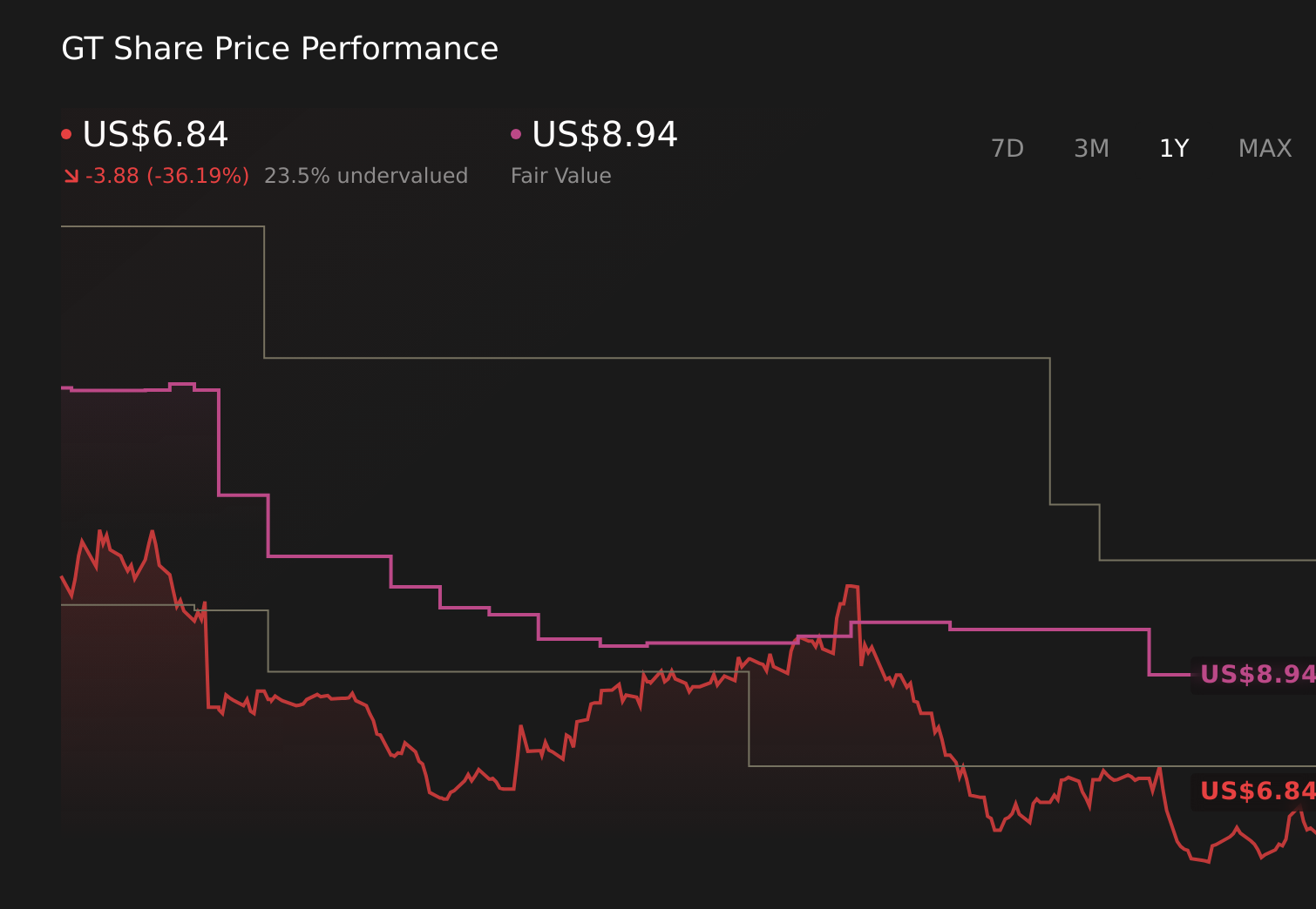GT 1-Year Stock Price Chart