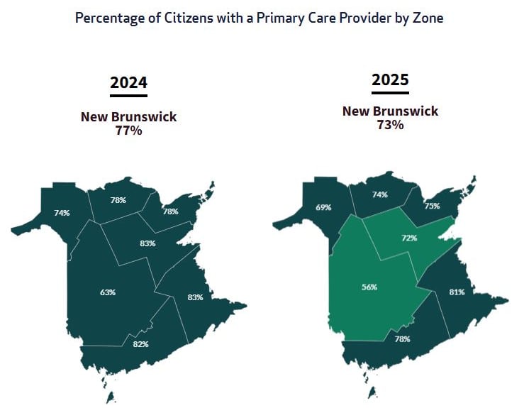 Two side by side maps of New Brunswick showing the percentage of citizens with a primary care provider by health zone in 2024 and 2025. The 2024 map shows a provincial average of 77 per cent while the 2025 map shows a drop to 73 per cent with highlig