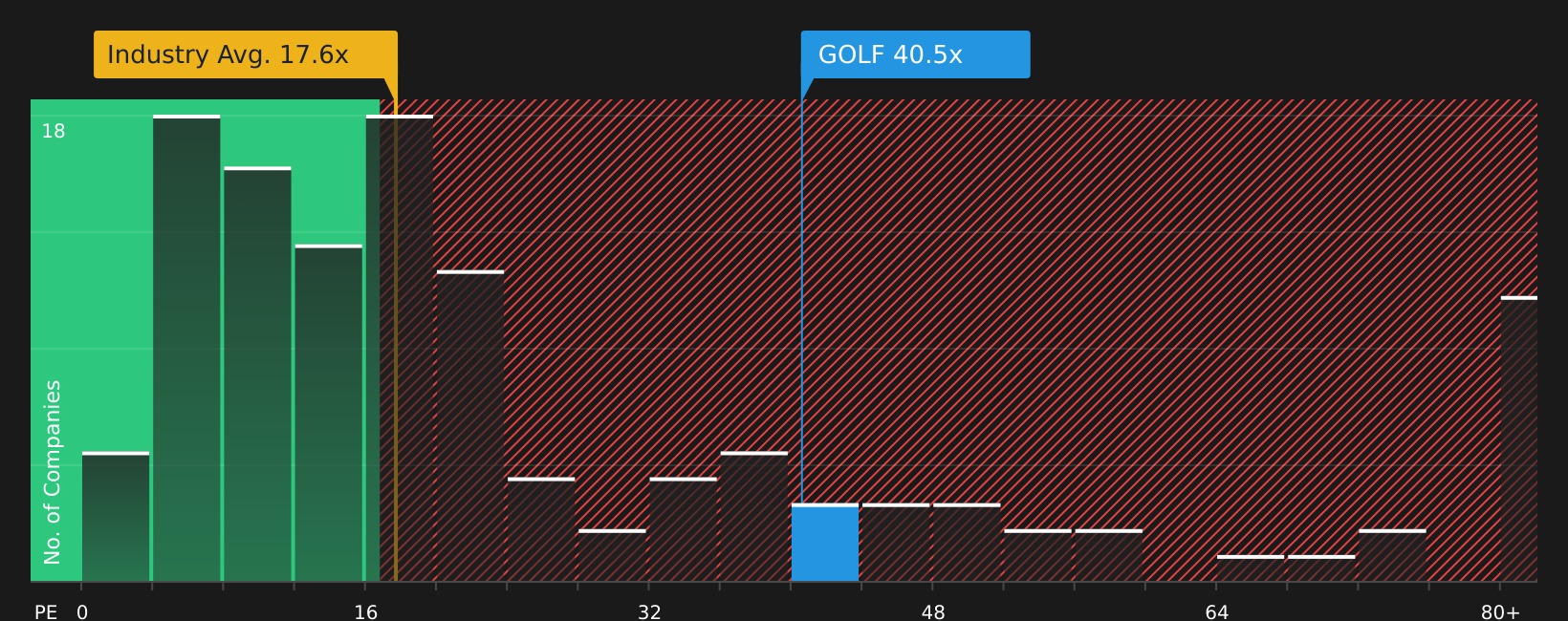 NYSE:GOLF P/E Ratio as at Jun 2026