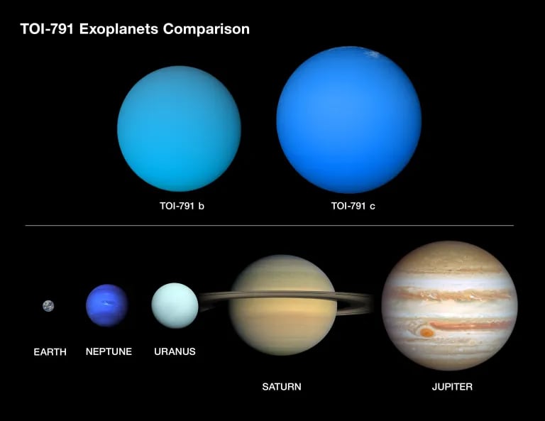 An illustration shows the following planets in our solar systems side-by-side, each larger than the next: Earth, Neptune, Uranus, Saturn and Jupiter. Two blue planets above those are roughly the same size as Jupiter.