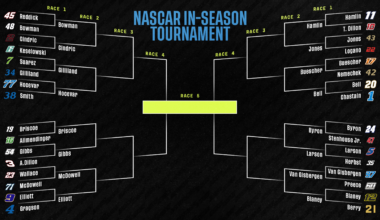 NASCAR In-Season Tournament Bracket 2026 Updated Point Standings After Sonoma