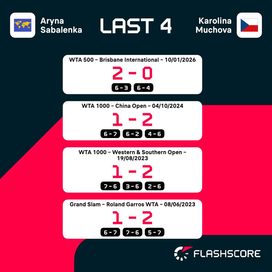 Sabalenka-Muchova last four results