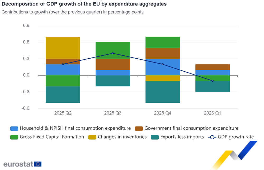 Decomposition of GDP growth of the EU by expenditure aggregates