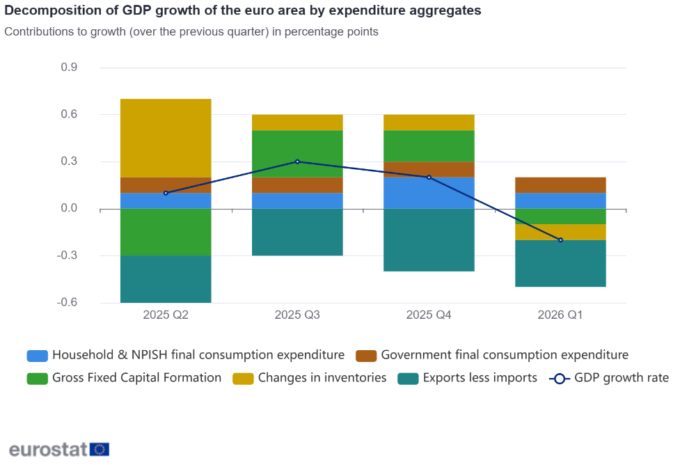 Decomposition of GDP growth of the euro area by expenditure aggregates Decomposition of GDP growth of the euro area by expenditure aggregates