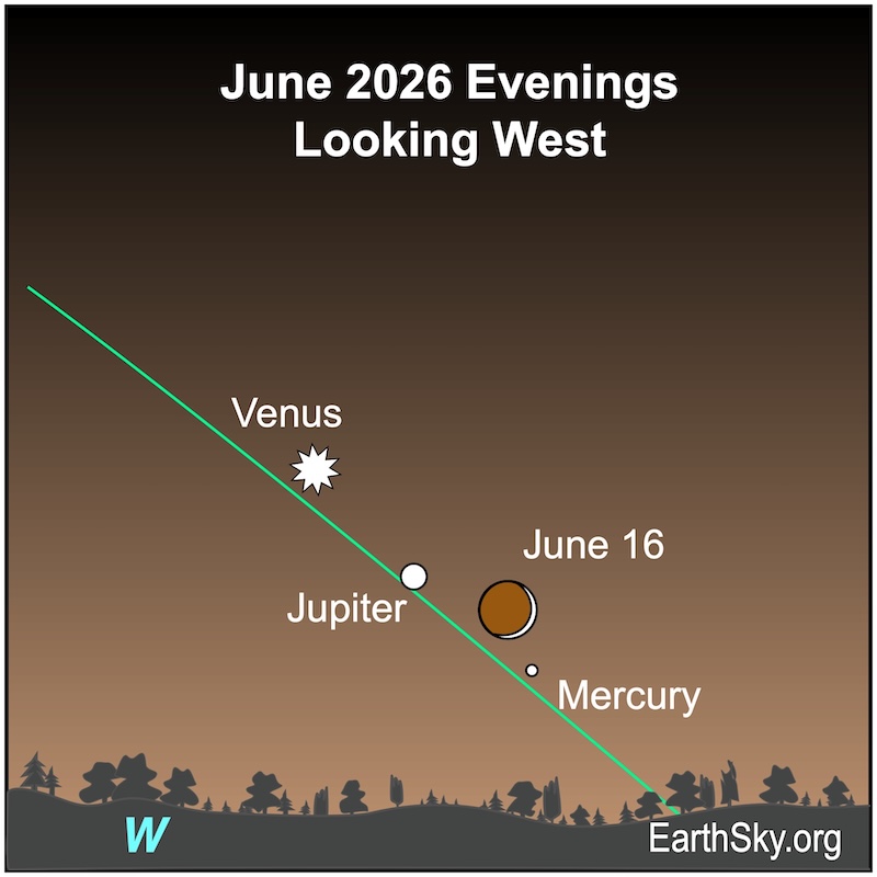 Sky chart: 3 planets along the slanted ecliptic line, with very thin crescent moon between lower 2 planets.