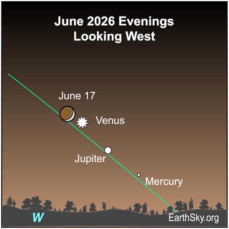 Sky chart: Thin crescent moon next to Venus, with Jupiter and Mercury lower on slanted ecliptic line.