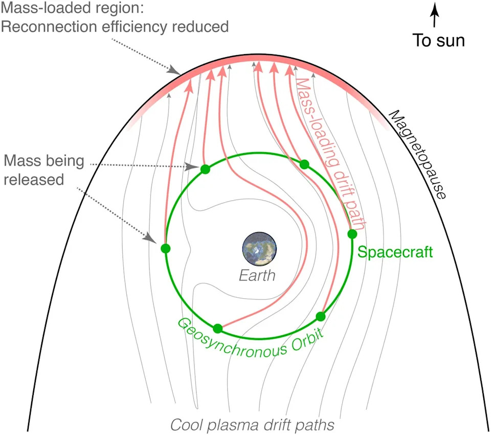 Schematic diagram of new concept (Space Weather)