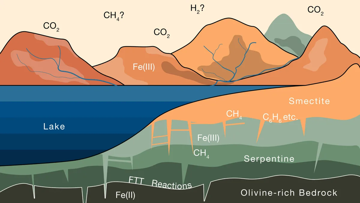 The water interacts with the iron rich rocks, transforming it into a sequence of other minerals until finally creating smectite. Credit: MIT