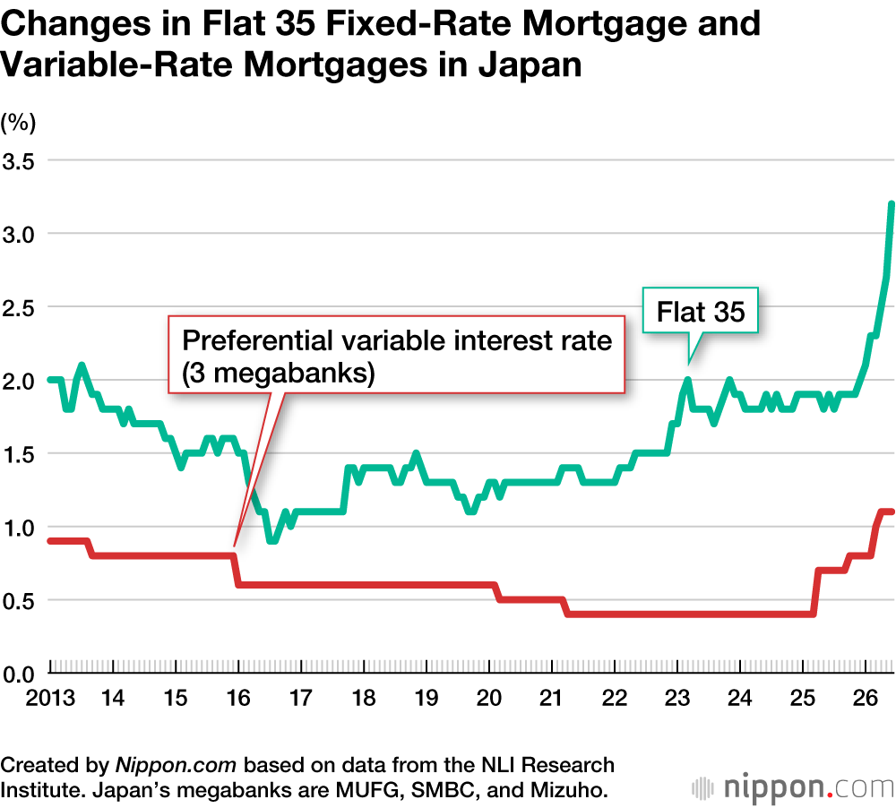 Changes in Flat 35 Fixed-Rate Mortgage and Variable-Rate Mortgages in Japan