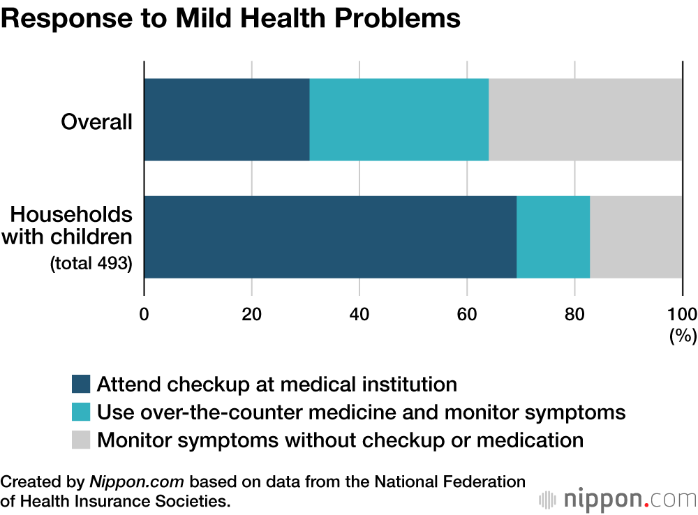Response to Mild Health Problems